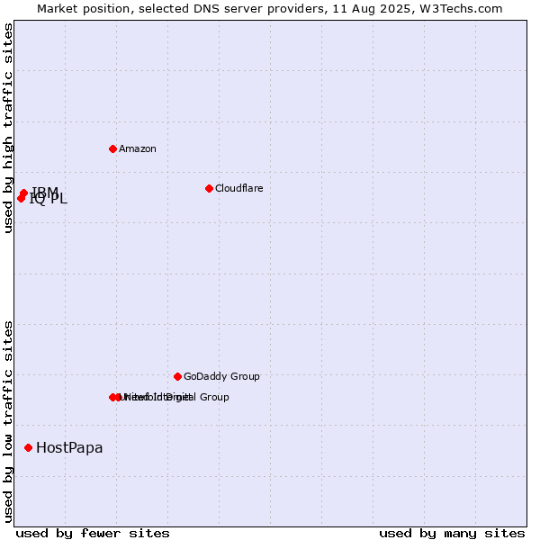 Market position of HostPapa vs. IBM vs. IQ PL