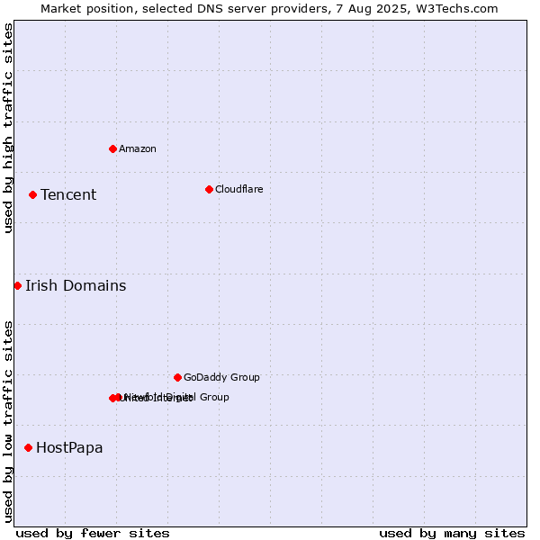Market position of Tencent vs. HostPapa vs. Irish Domains