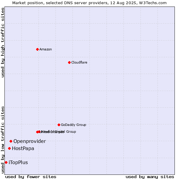 Market position of Openprovider vs. HostPapa vs. iTopPlus