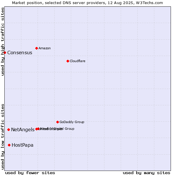 Market position of HostPapa vs. NetAngels vs. Consensus
