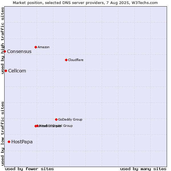 Market position of HostPapa vs. Cellcom vs. Consensus