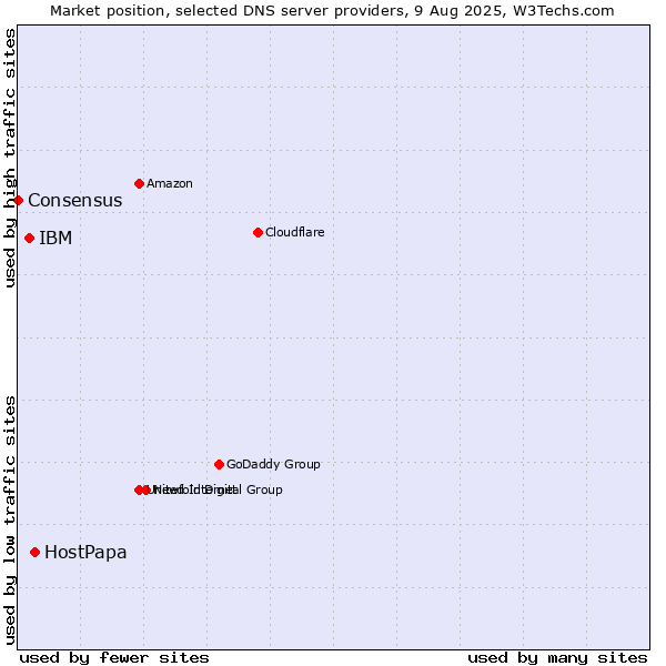 Market position of HostPapa vs. IBM vs. Consensus