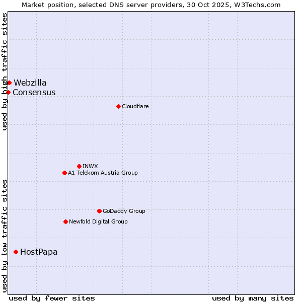Market position of HostPapa vs. Webzilla vs. Consensus