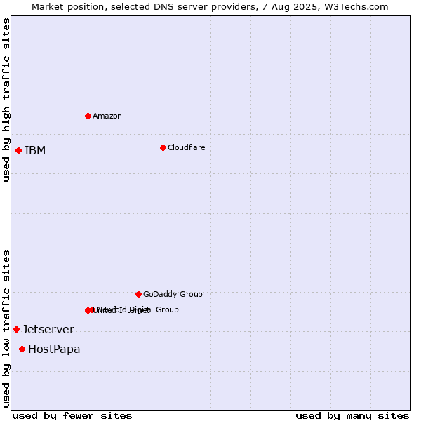 Market position of HostPapa vs. IBM vs. Jetserver