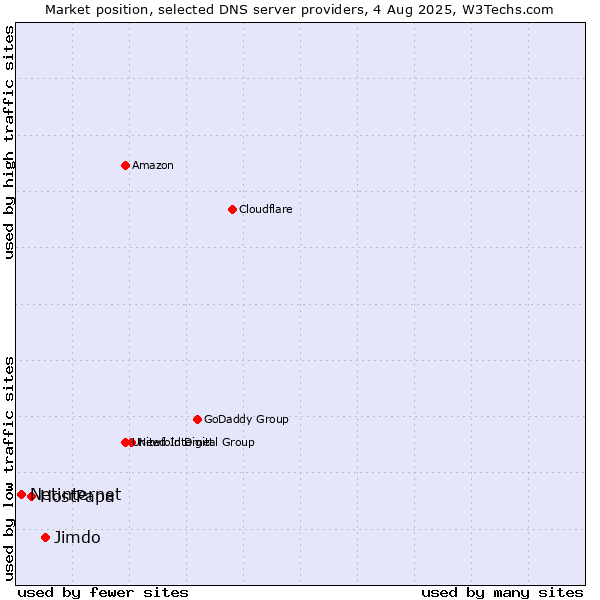 Market position of Jimdo vs. HostPapa vs. Netinternet