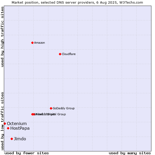 Market position of Jimdo vs. HostPapa vs. Octenium
