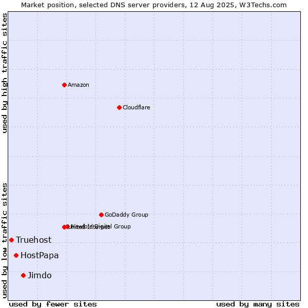 Market position of Jimdo vs. HostPapa vs. Truehost
