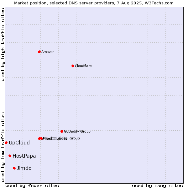 Market position of Jimdo vs. HostPapa vs. UpCloud