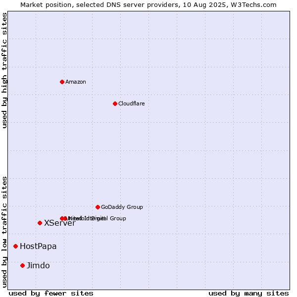 Market position of XServer vs. Jimdo vs. HostPapa