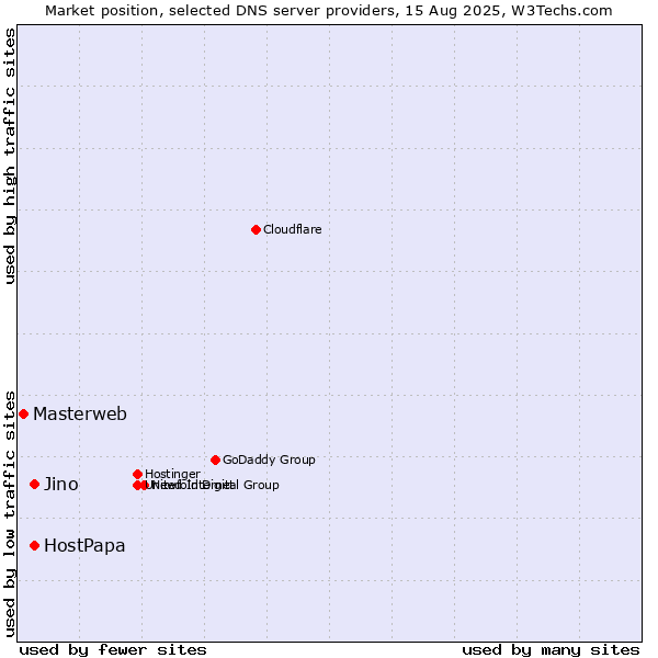 Market position of HostPapa vs. Jino vs. Masterweb