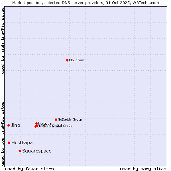 Market position of Squarespace vs. HostPapa vs. Jino