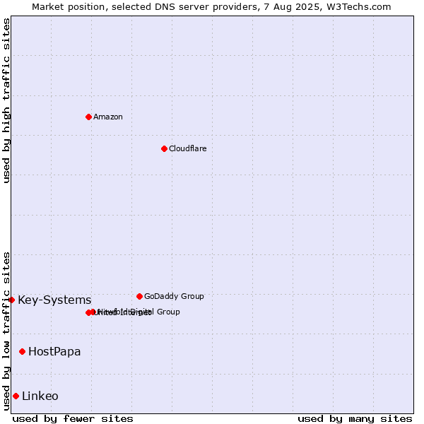Market position of HostPapa vs. Linkeo vs. Key-Systems