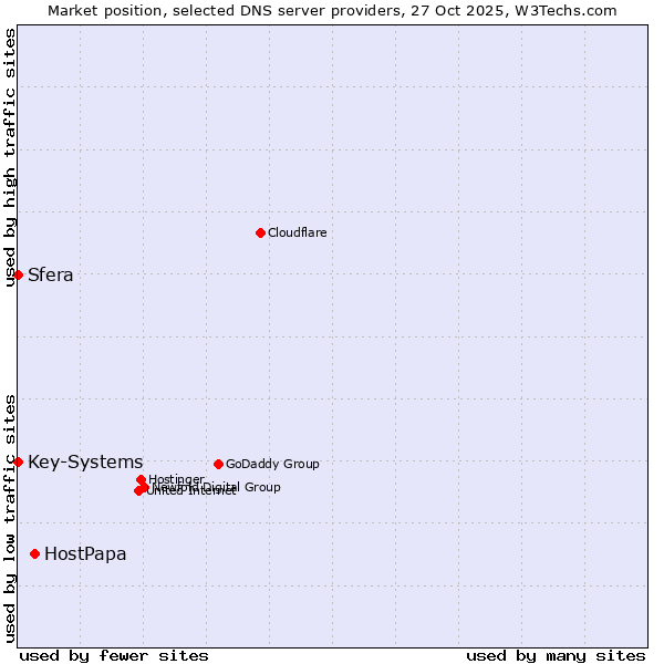 Market position of HostPapa vs. Sfera vs. Key-Systems