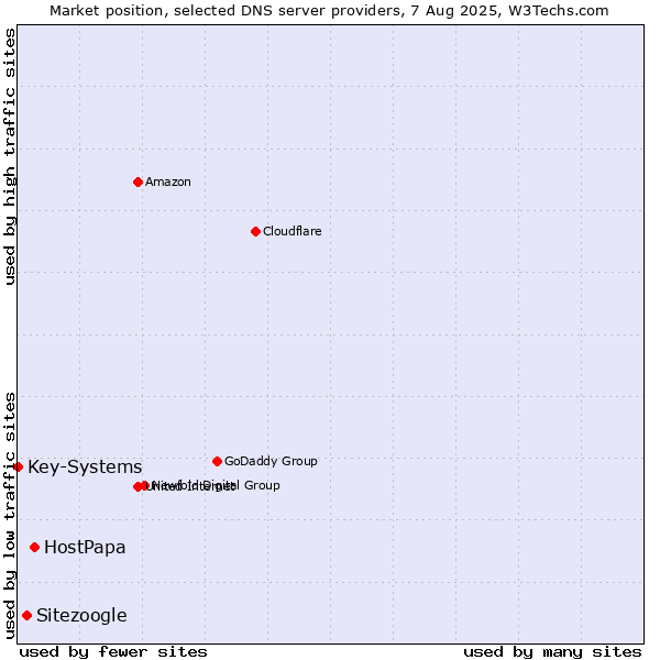 Market position of HostPapa vs. Sitezoogle vs. Key-Systems