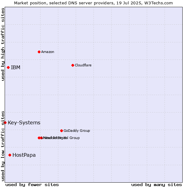 Market position of HostPapa vs. IBM vs. Key-Systems