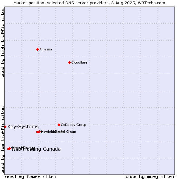 Market position of HostPapa vs. Web Hosting Canada vs. Key-Systems