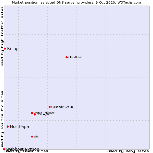 Market position of HostPapa vs. Knipp vs. Webhost Python