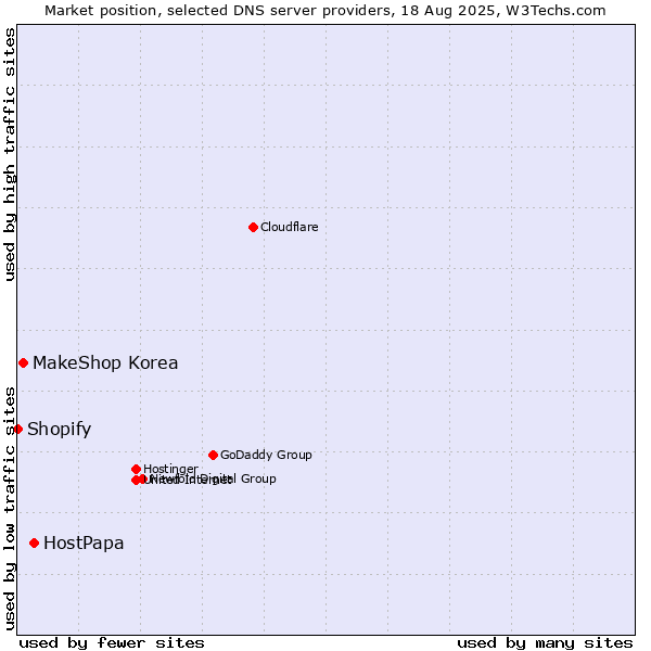 Market position of HostPapa vs. MakeShop Korea vs. Shopify