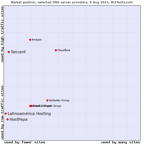 Market position of Tencent vs. HostPapa vs. Latinoamérica Hosting