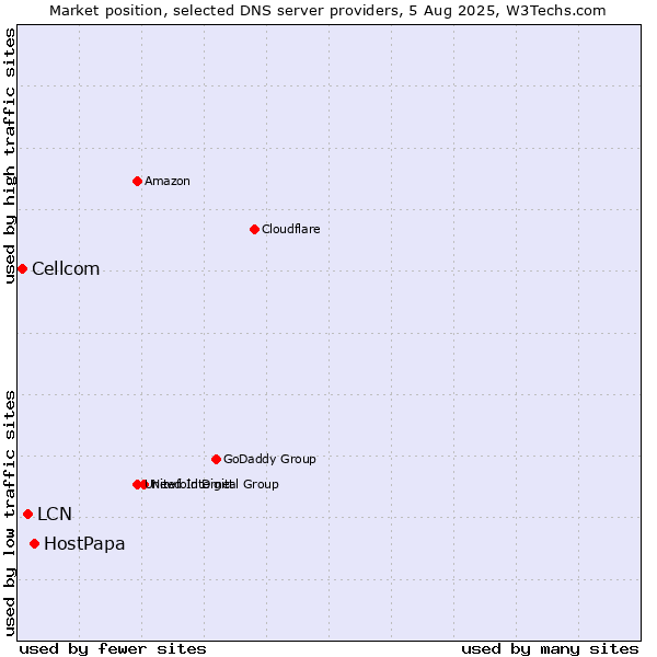 Market position of HostPapa vs. LCN vs. Cellcom