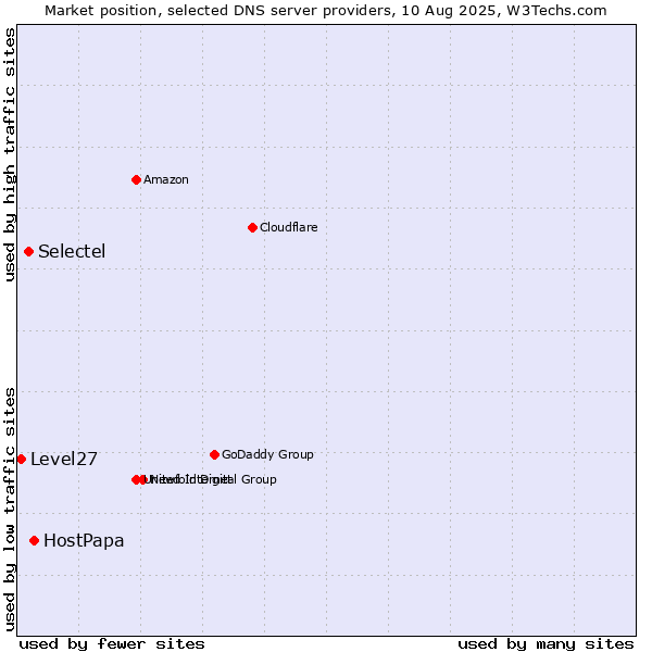 Market position of HostPapa vs. Selectel vs. Level27