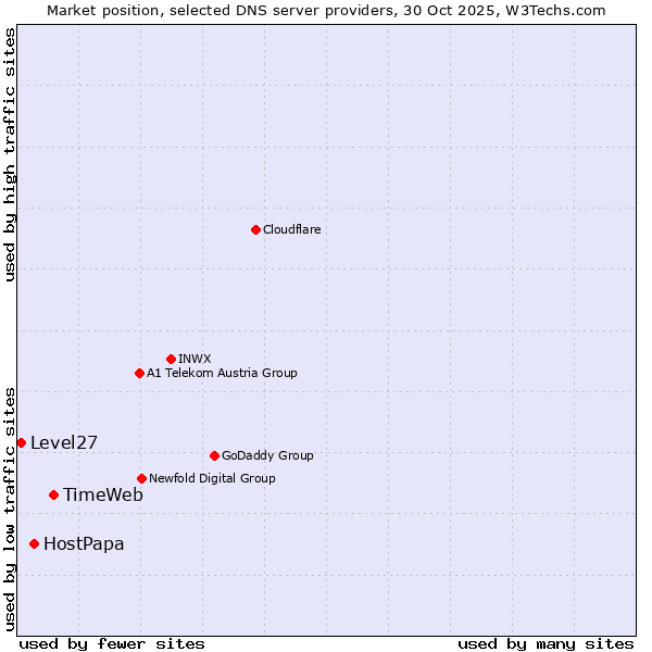 Market position of TimeWeb vs. HostPapa vs. Level27