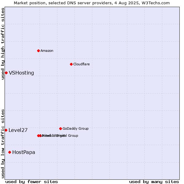 Market position of HostPapa vs. VSHosting vs. Level27