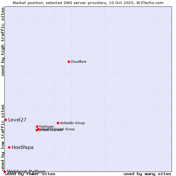 Market position of HostPapa vs. Level27 vs. Webhost Python
