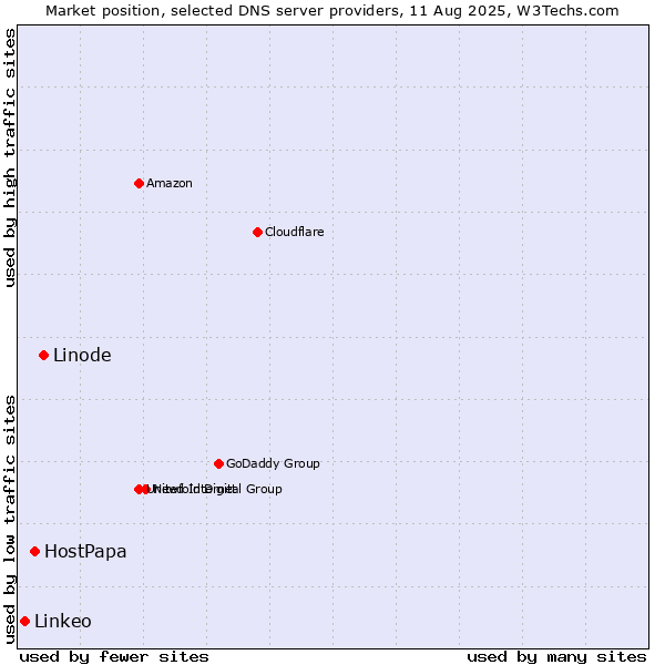 Market position of Linode vs. HostPapa vs. Linkeo