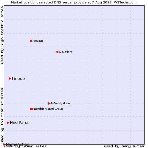 Market position of Linode vs. HostPapa vs. NameAction