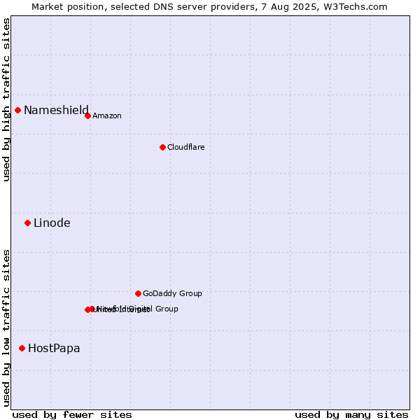 Market position of Linode vs. HostPapa vs. Nameshield