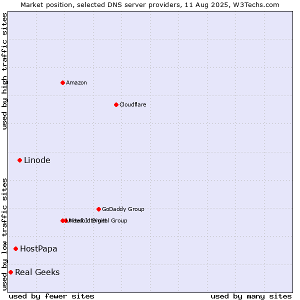Market position of Linode vs. HostPapa vs. Real Geeks