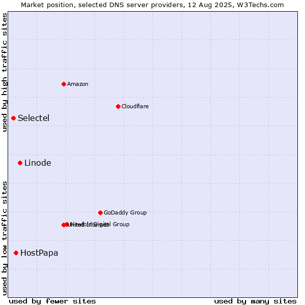 Market position of Linode vs. HostPapa vs. Selectel