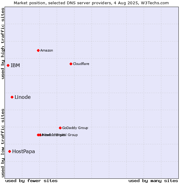 Market position of Linode vs. HostPapa vs. IBM