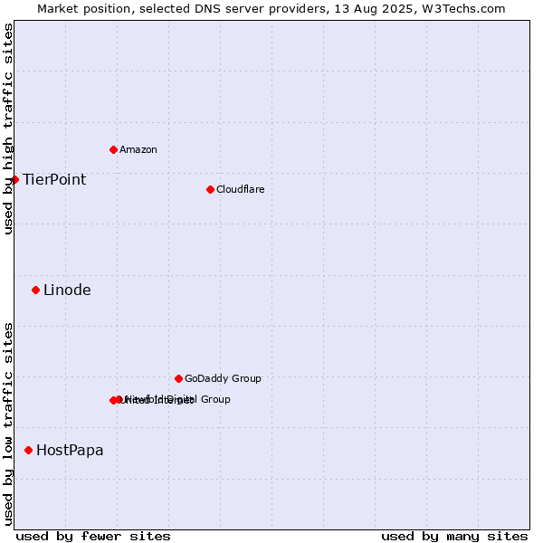 Market position of Linode vs. HostPapa vs. TierPoint