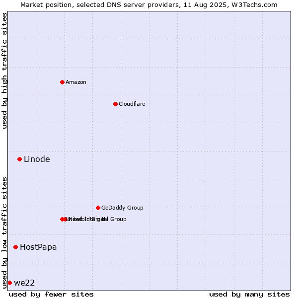 Market position of Linode vs. HostPapa vs. we22