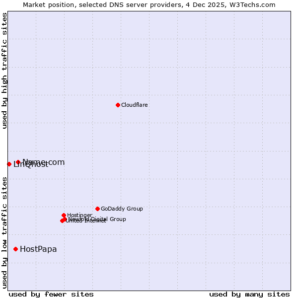 Market position of Name.com vs. HostPapa vs. LinQhost