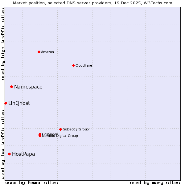 Market position of Namespace vs. HostPapa vs. LinQhost