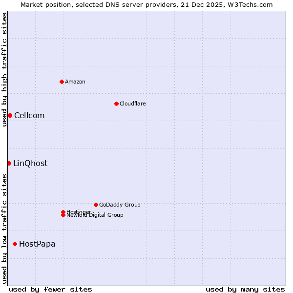 Market position of HostPapa vs. Cellcom vs. LinQhost