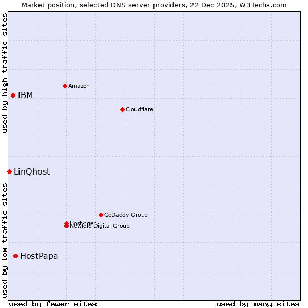 Market position of HostPapa vs. IBM vs. LinQhost