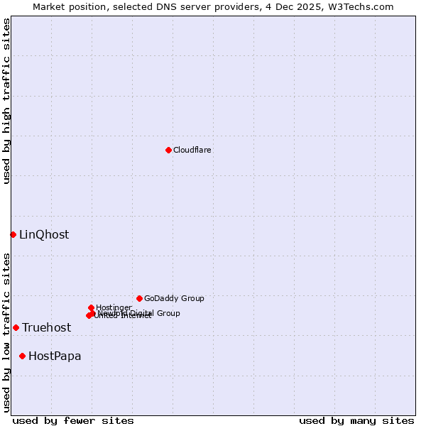 Market position of HostPapa vs. Truehost vs. LinQhost