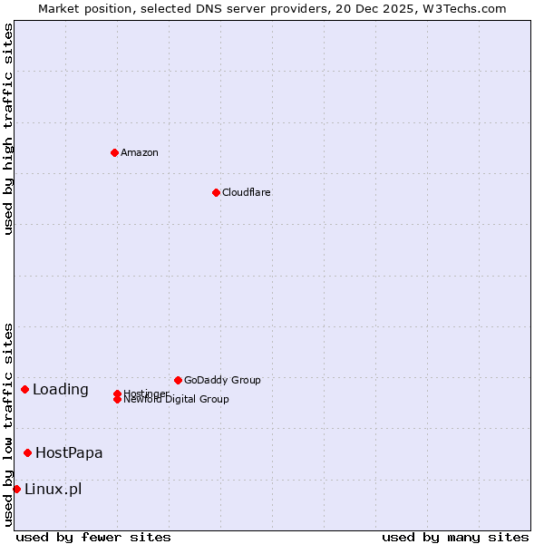 Market position of HostPapa vs. Loading vs. Linux.pl