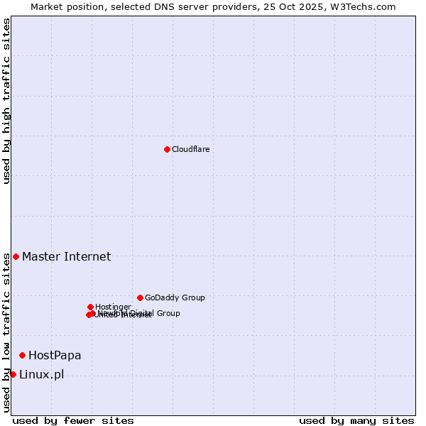 Market position of HostPapa vs. Master Internet vs. Linux.pl