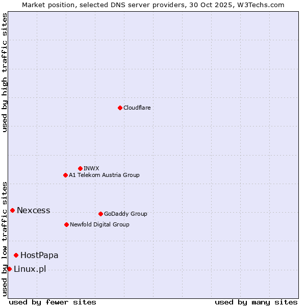 Market position of HostPapa vs. Nexcess vs. Linux.pl