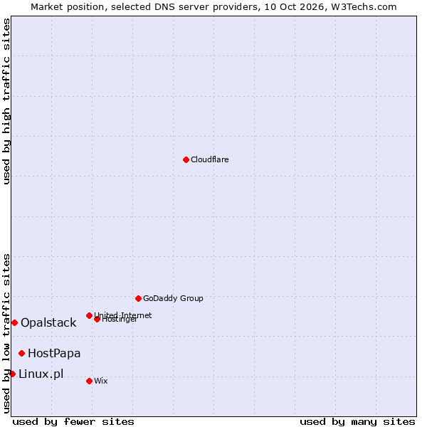 Market position of HostPapa vs. Opalstack vs. Linux.pl