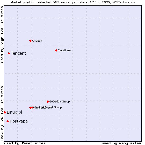 Market position of Tencent vs. HostPapa vs. Linux.pl
