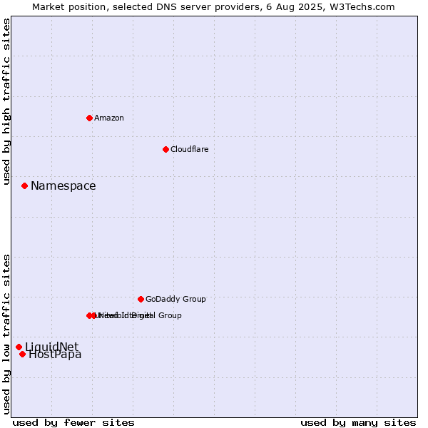 Market position of Namespace vs. HostPapa vs. LiquidNet