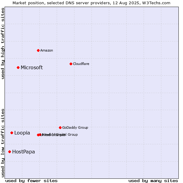 Market position of Microsoft vs. Loopia vs. HostPapa