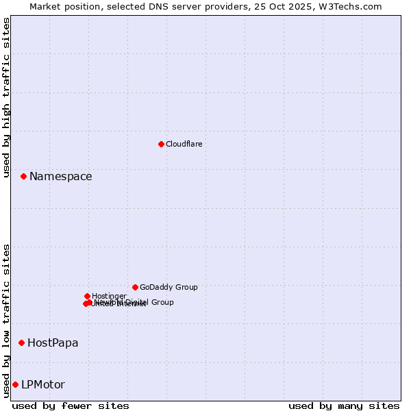 Market position of Namespace vs. HostPapa vs. LPMotor