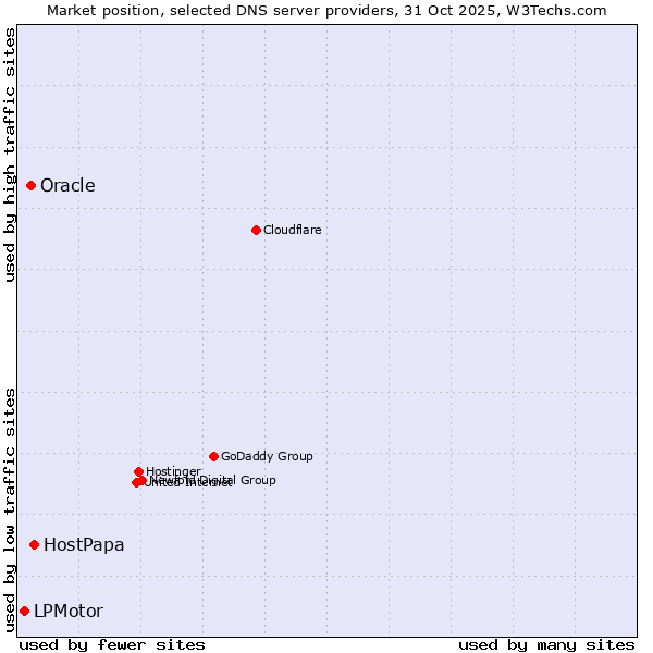 Market position of HostPapa vs. Oracle vs. LPMotor